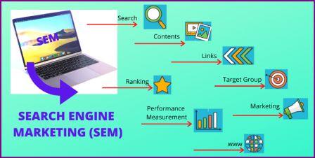 Search Engine Marketing [SEM] किसे कहते हैं?